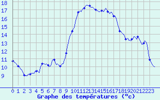 Courbe de tempratures pour Puissalicon (34)