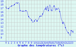 Courbe de tempratures pour Saint-Mdard-d