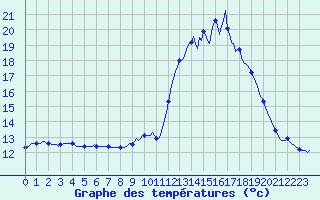 Courbe de tempratures pour Blus (40)