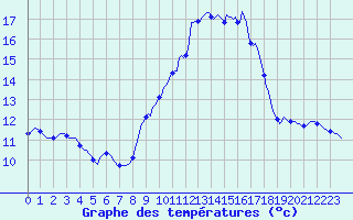 Courbe de tempratures pour Cabestany (66)