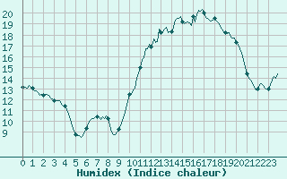 Courbe de l'humidex pour Amiens - Hortillonnages (80)