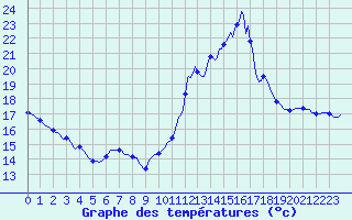 Courbe de tempratures pour Cabestany (66)