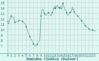 Courbe de l'humidex pour Cuxac-Cabards (11)