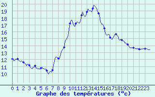 Courbe de tempratures pour Engins (38)
