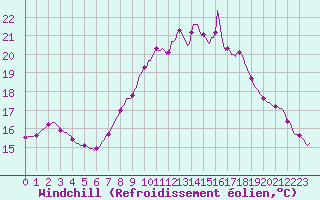 Courbe du refroidissement olien pour Puissalicon (34)