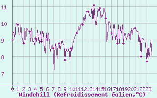 Courbe du refroidissement olien pour Saffr (44)