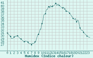 Courbe de l'humidex pour Saint-Jean-de-Vedas (34)