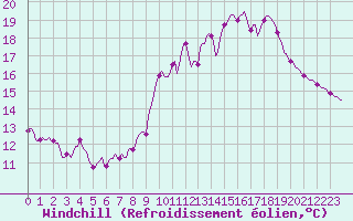 Courbe du refroidissement olien pour Lemberg (57)