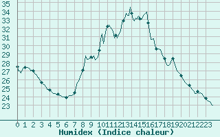 Courbe de l'humidex pour Saint-Michel-d'Euzet (30)