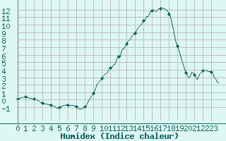 Courbe de l'humidex pour Jussy (02)