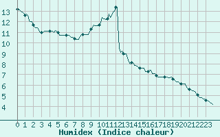 Courbe de l'humidex pour Trgueux (22)