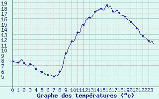 Courbe de tempratures pour Gap-Sud (05)