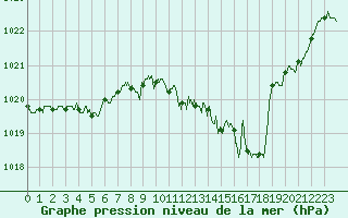 Courbe de la pression atmosphrique pour Millau - Soulobres (12)