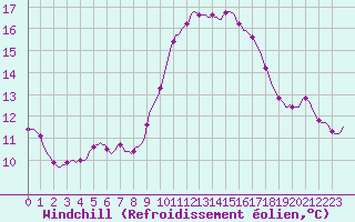 Courbe du refroidissement olien pour Puimisson (34)