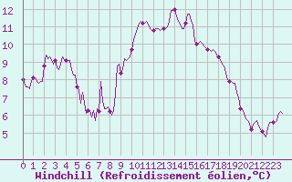 Courbe du refroidissement olien pour Estoher (66)