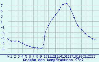 Courbe de tempratures pour Lhospitalet (46)