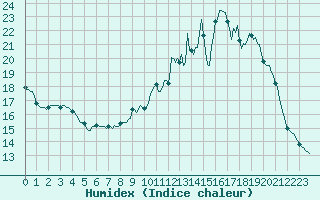 Courbe de l'humidex pour Priay (01)