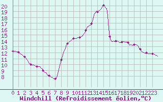 Courbe du refroidissement olien pour Douzy (08)