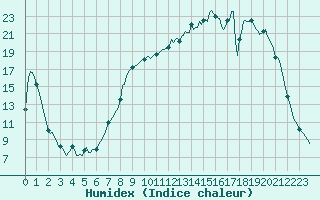 Courbe de l'humidex pour Braunlauf (Be)