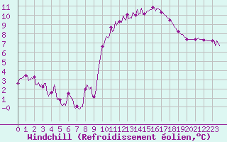 Courbe du refroidissement olien pour Amiens - Dury (80)