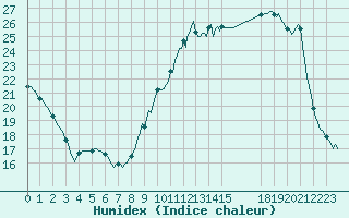 Courbe de l'humidex pour Saint-Germain-le-Guillaume (53)
