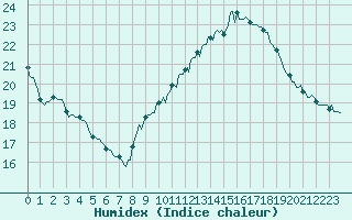 Courbe de l'humidex pour La Beaume (05)