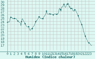 Courbe de l'humidex pour Mirebeau (86)