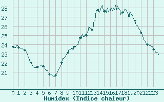 Courbe de l'humidex pour Bziers-Centre (34)
