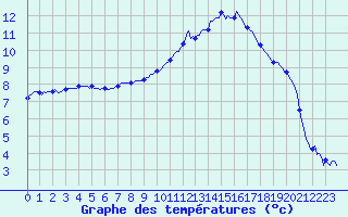 Courbe de tempratures pour Auffargis (78)