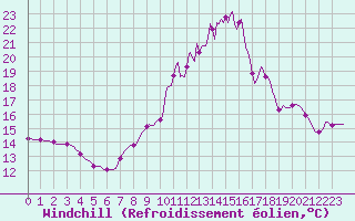 Courbe du refroidissement olien pour Caix (80)