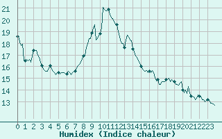 Courbe de l'humidex pour Orschwiller (67)