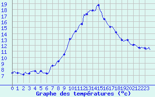 Courbe de tempratures pour Cessieu le Haut (38)