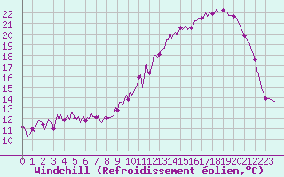 Courbe du refroidissement olien pour Carquefou (44)