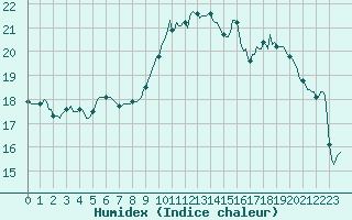 Courbe de l'humidex pour Lemberg (57)