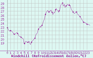 Courbe du refroidissement olien pour Thorrenc (07)