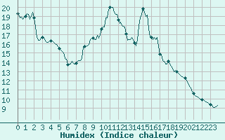 Courbe de l'humidex pour Grimentz (Sw)