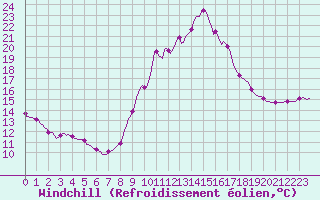 Courbe du refroidissement olien pour Gruissan (11)