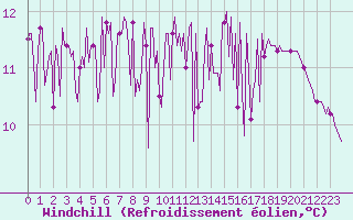 Courbe du refroidissement olien pour Quimperl (29)