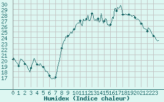 Courbe de l'humidex pour Saint-Paul-des-Landes (15)