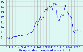 Courbe de tempratures pour Neufchef (57)