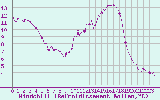 Courbe du refroidissement olien pour Thurey (71)