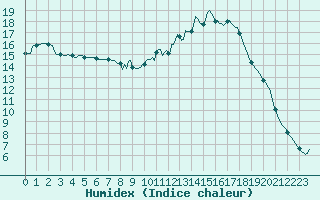 Courbe de l'humidex pour Thorigny (85)