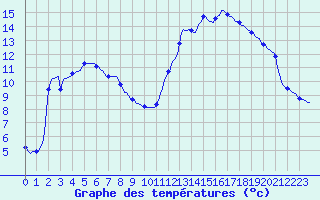 Courbe de tempratures pour Tarare (69)