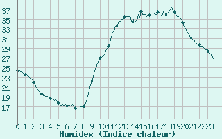 Courbe de l'humidex pour Nris-les-Bains (03)