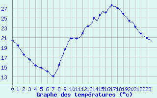 Courbe de tempratures pour Luc-sur-Orbieu (11)