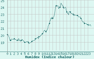 Courbe de l'humidex pour Orschwiller (67)