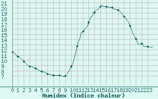 Courbe de l'humidex pour Triel-sur-Seine (78)