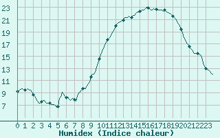 Courbe de l'humidex pour Nris-les-Bains (03)