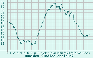 Courbe de l'humidex pour Blus (40)