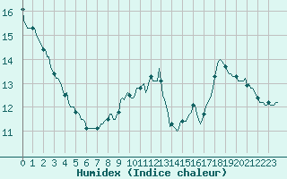 Courbe de l'humidex pour Sanary-sur-Mer (83)